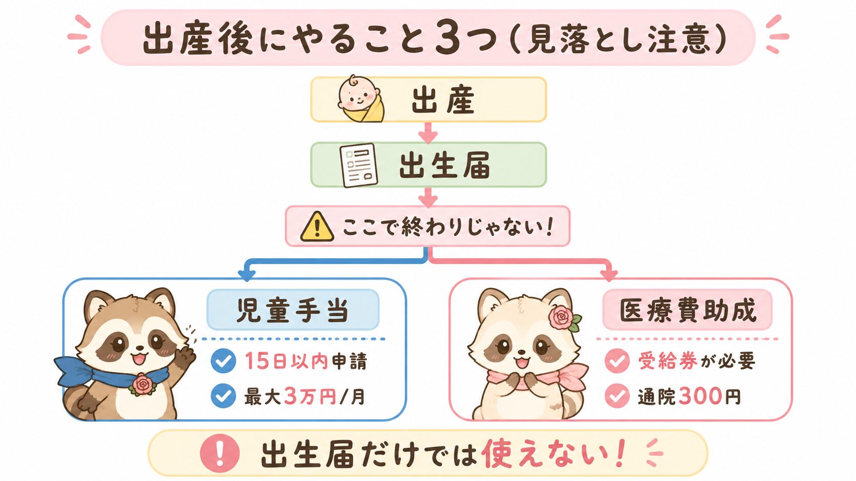 八千代市で出産後に必要な出生届、児童手当、医療費助成の手続きをのととちよが案内する図解